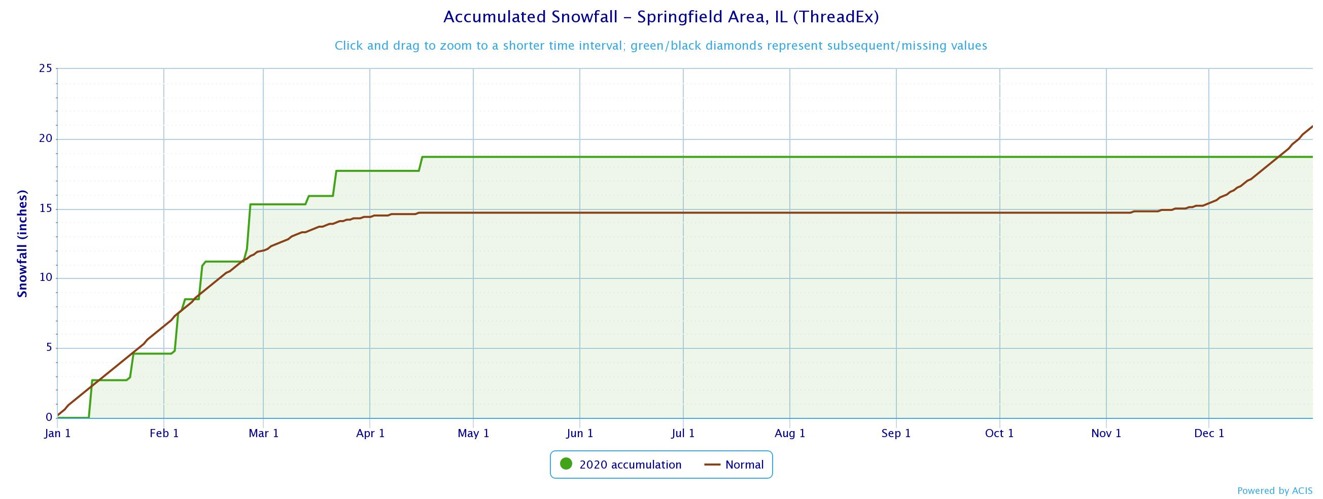 Annual Climate Summary for Springfield for 2020